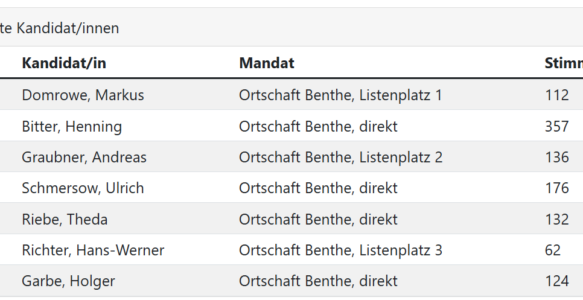 Ergebnis der Kommunalwahl 2026 für den Ortsrat Benthe